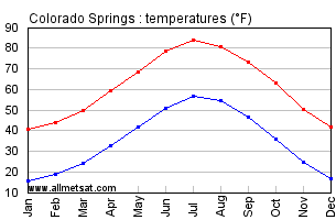 Colorado Springs Colorado Annual Temperature Graph